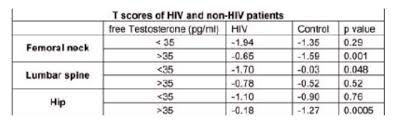 Comparative Analysis Of Hiv And Hiv Interaction With