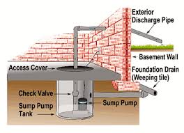 On Sump Pumps Flooding And Home