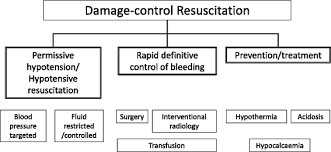 Permissive Hypotension Hypotensive Resuscitation And