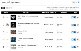 Exo Winners Song Mino And More Top Gaon Monthly Charts