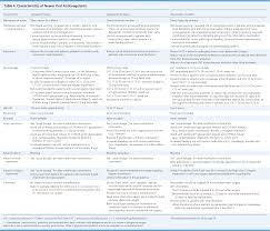 Updated Guidelines On Outpatient Anticoagulation American