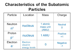 What Are The Characteristics Of Electron Proton And Neutron
