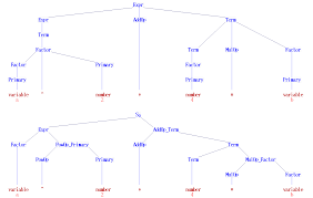Chomsky Normal Form Tree Structure Programming Diagram