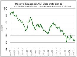 Moodys Seasoned Aaa Corporate Bonds