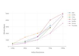 Bitrate Kbps Vs Video Resolution Scatter Chart Made By