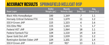 Springfield Hellcat 9mm Review Helluva Carry Gun