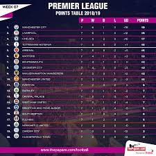 premier league points table week 7