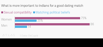 What Is More Important To Indians For A Good Dating Match