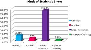 Analysing The Students Errors In Using Simple Present A