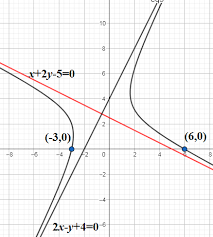 Equations Of The Rectangular Hyperbola