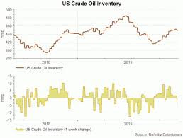 Us Crude Oil Inventory Dropped By Almost 5m Barrel Sending