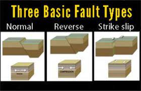 fault types 3 basic responses to