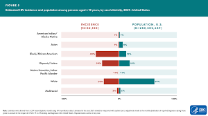 hiv statistics impact on racial and