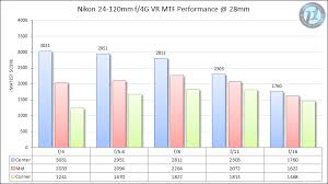 Nikon 24 120mm F 4g Vr Review Lens Comparisons Page 3 Of 6