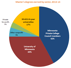 42 Of All Masters Degrees Awarded By Minnesotas Private