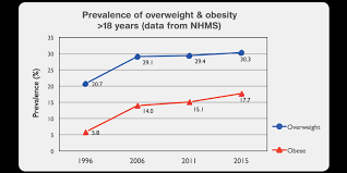 The issue of obesity is nothing new in malaysia or in the world for that matter. Obesity Early Prevention Is Key Positive Parenting