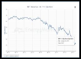 57 Veracious Wholesale Natural Gas Prices Chart