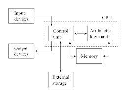 Computer hardware includes the physical parts of a computer, such as the case, central processing unit (cpu), monitor, mouse, keyboard, computer data storage, graphics card, sound card. Basic Operational Concepts In Computer Organization With Diagrams