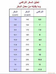 مخزون السكر الطبيعي