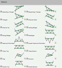 Specific Trade Chart Patterns Like The Pros An Introduction