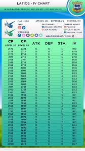 Latios Iv Chart 90 Ivs Plus 10 10 10 Thesilphroad