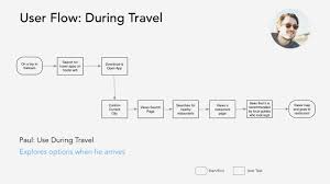 User Flow Chart Travel Foodscout Userflow2 User Flow