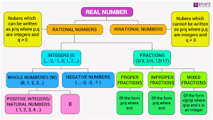 Classification Of Numbers For Cat Preparation Number