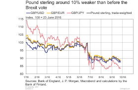 Pound Sterling Around 10 Weaker Than Before The Brexit Vote