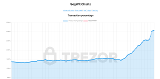 Segwit Adoption Now Over 30