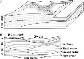 swaley cross stratification