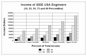 Salary And Fringe Benefits Survey Data For Ieee Usa