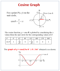 Cos Graph Solutions Examples Videos