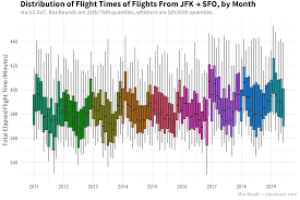 Visualizing Airline Flight Characteristics Between Sfo And