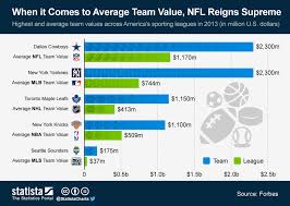 Chart When It Comes To Average Team Value The Nfl Reigns