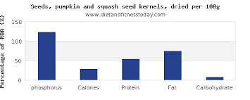 Phosphorus In Pumpkin Seeds Per 100g Diet And Fitness Today