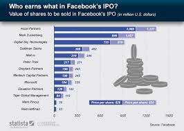 Chart Who Earns What In Facebooks Ipo Statista