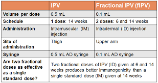 Who Fractional Dose Ipv