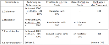 Sie wird prozentual nach dem wert von. Umsatzsteuer Ihk Prufungsvorbereitung Fur Deine Ausbildung