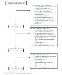 Flow Chart Of Title Abstract And Full Text Screening