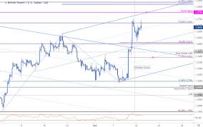 Sterling Price Outlook British Pound Breakout Throttles Higher