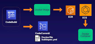 aws lab docker with codecommit