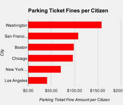 highest parking ticket revenues