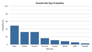European Roulette Wheel Probability