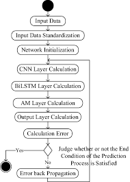 Content neutrality network has a current supply of 100,000. A Cnn Bilstm Am Method For Stock Price Prediction Springerlink