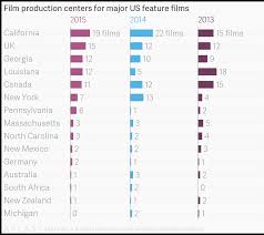 Film Production Centers For Major Us Feature Films