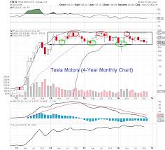 Where Is Tesla Motors Tsla Stock Headed Post Solarcity Merger
