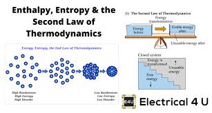 enthalpy entropy and the second law