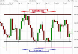 Trading With Rectangle Chart Pattern