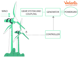 windmill energy for kids learn