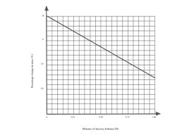molarity vs percent change in m